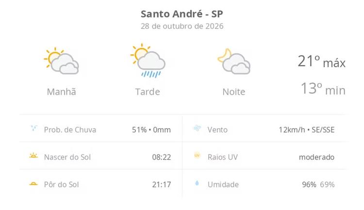 Previsão do tempo hoje para Santo André (SP): sol com muitas nuvens e pancadas de chuva à tarde; muitas nuvens à noite, sem chuva