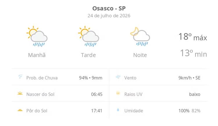 Previsão do tempo hoje para Osasco (SP): sol com algumas nuvens; chove rápido durante o dia e à noite