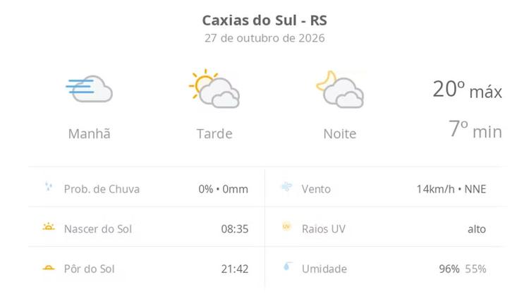Previsão do tempo hoje para Caxias do Sul (RS): dia de sol, com nevoeiro ao amanhecer; muitas nuvens à tarde e à noite