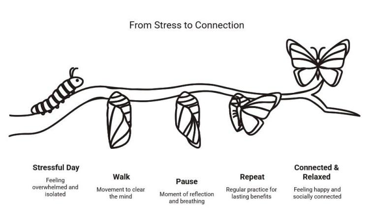 Metamorphosis-style infographic showing a journey from a stressful, isolated day to feeling connected and relaxed through walk, pause, and repeat.