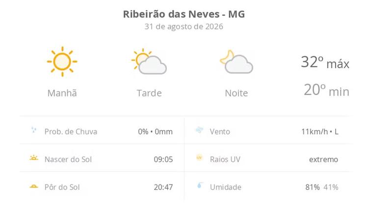 Previsão do tempo hoje para Ribeirão das Neves (MG): dia de sol com aumento de nuvens a partir da tarde; não chove