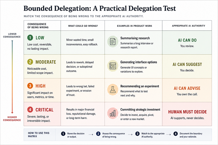 Matrix mapping consequence of being wrong against appropriate AI authority. Include examples such as summarising research, generating interface options, recommending an experiment, and committing strategic investment.