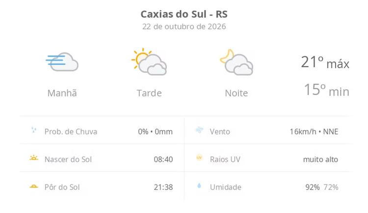 Previsão do tempo hoje para Caxias do Sul (RS): dia de sol, com nevoeiro ao amanhecer; muitas nuvens à tarde e à noite