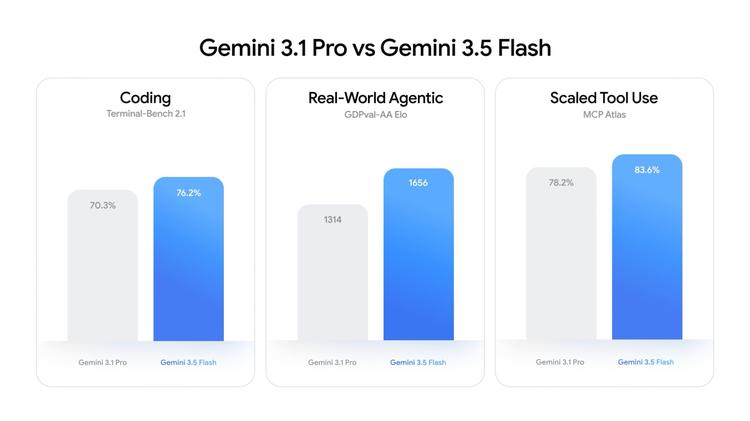 gemini 3.5 flash performance compared to 3.1 pro