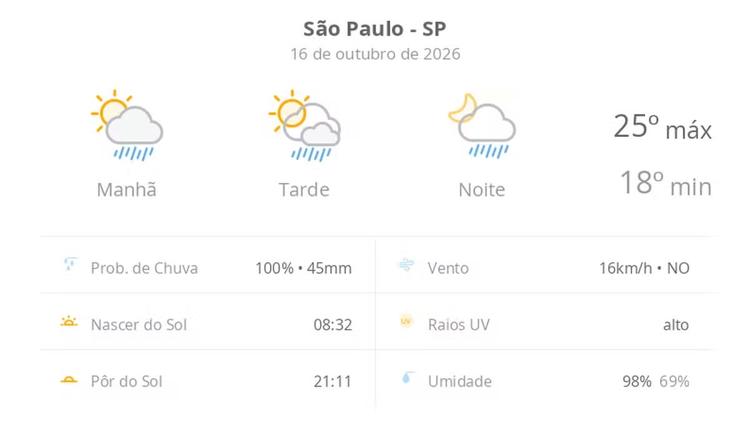 Previsão do tempo hoje para São Paulo (SP): sol com algumas nuvens; chove rápido durante o dia e à noite