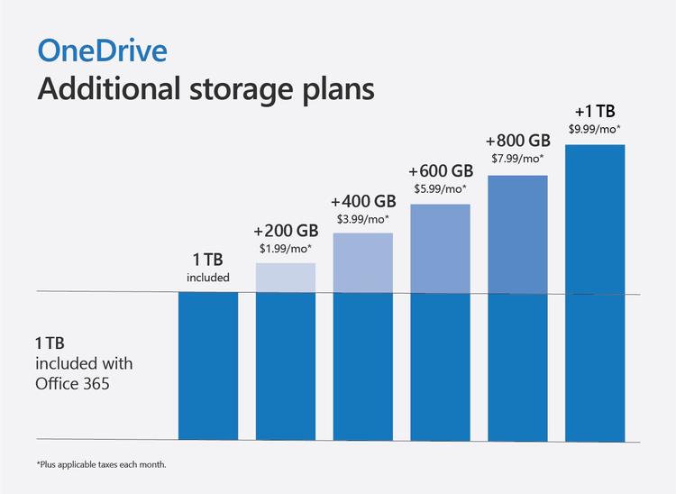 OneDrive Office 365 storage plans