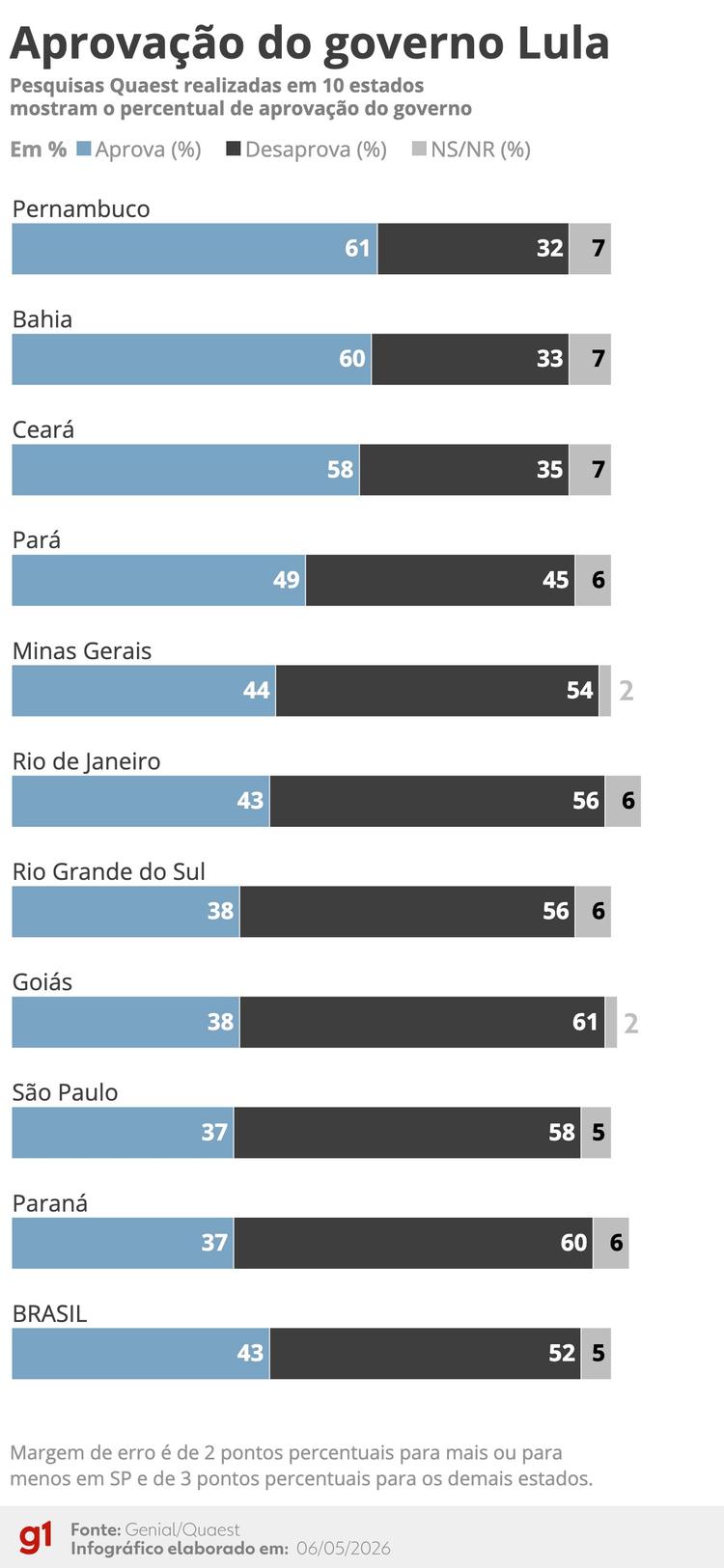 Quaest em 10 estados: desaprovação de Lula é maior no PR, SP e GO, e aprovação é maior em PE, BA e CE