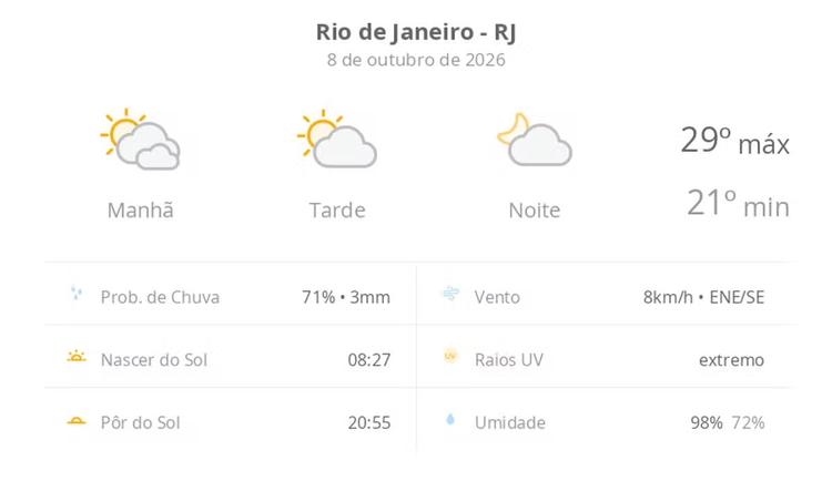 Previsão do tempo hoje para o Rio de Janeiro (RJ): dia de sol com algumas nuvens e névoa ao amanhecer; noite com poucas nuvens