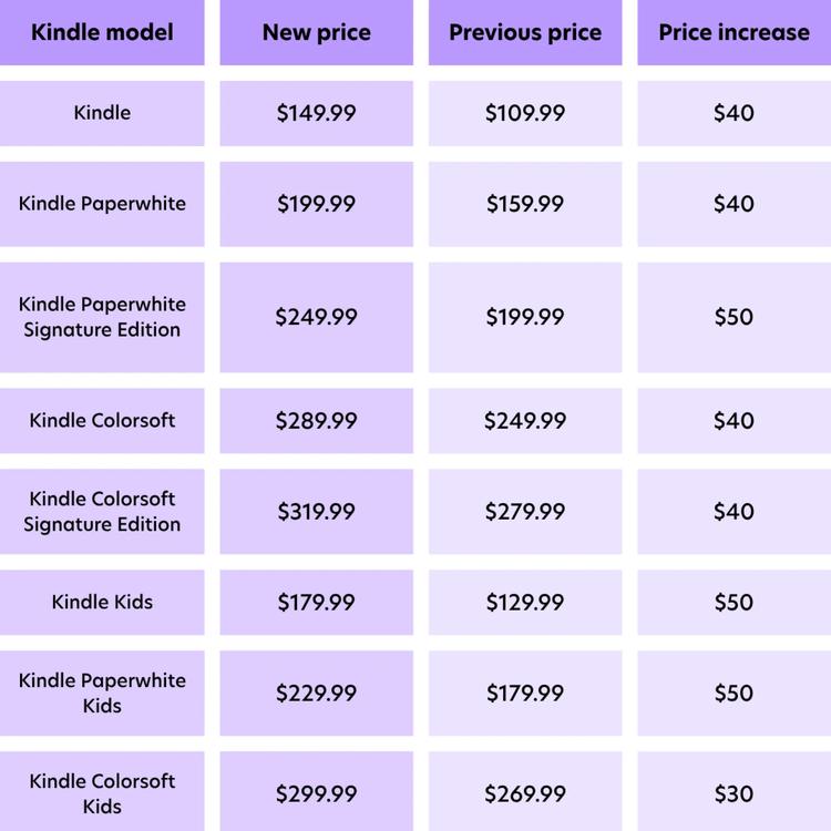 A table of the Kindle price increases