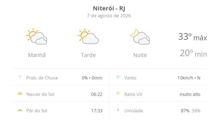 Previsão do tempo hoje para Niterói (RJ): muitas nuvens o dia todo, com aberturas de sol