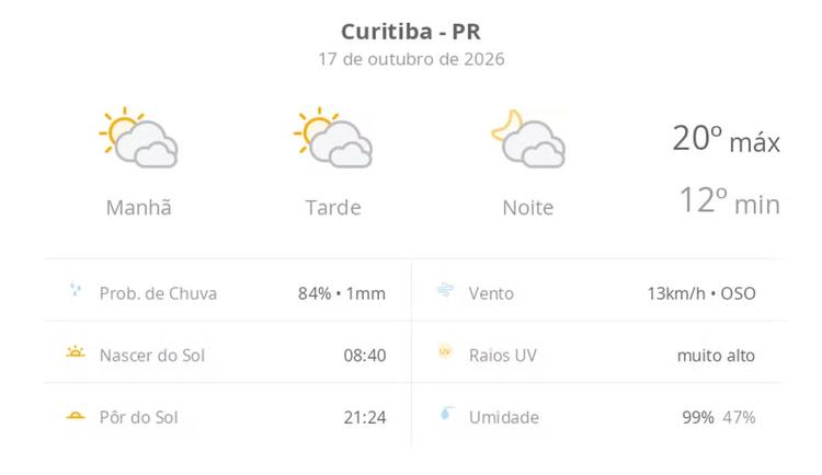 Previsão do tempo hoje para Curitiba (PR): sol com muitas nuvens durante o dia e períodos de céu nublado; noite com muitas nuvens
