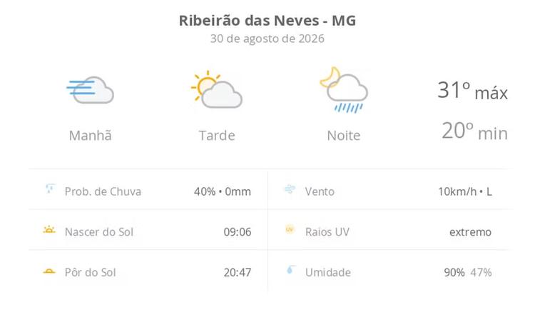 Previsão do tempo hoje para Ribeirão das Neves (MG): dia de sol, com nevoeiro ao amanhecer; as nuvens aumentam à tarde e à noite chove