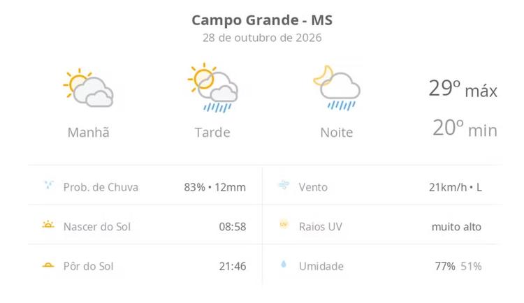 Previsão do tempo hoje para Campo Grande (MS): sol com muitas nuvens; pancadas de chuva à tarde e à noite