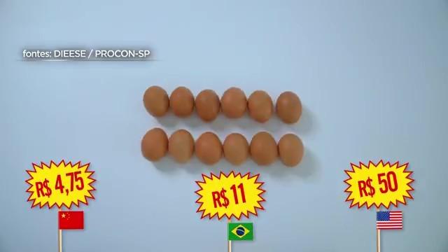 Dúzia de ovos a R$ 4 na China e até R$ 50 nos EUA: veja contraste nos preços de alimentos e comparação com o Brasil