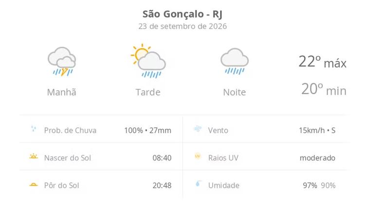 Previsão do tempo hoje para São Gonçalo (RJ): chuva forte de manhã e aberturas de sol à tarde, com pancadas de chuva; noite chuvosa