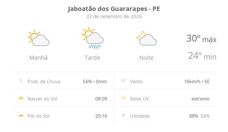 Previsão do tempo hoje para Jaboatão dos Guararapes (PE): sol e aumento de nuvens de manhã; pancadas de chuva à tarde, à noite o tempo fica aberto