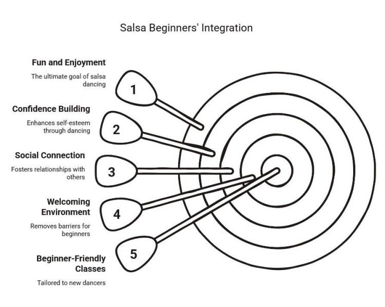 Target-style infographic showing beginner salsa benefits—welcoming classes, social connection, confidence building, and fun—all aiming toward full integration.