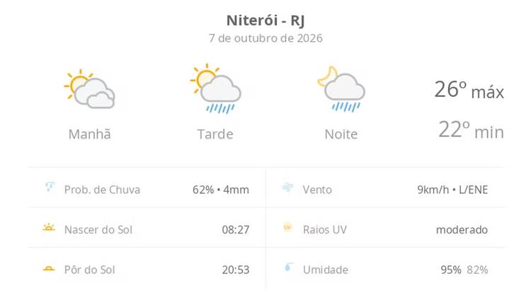 Previsão do tempo hoje para Niterói (RJ): sol com muitas nuvens; pancadas de chuva à tarde e à noite