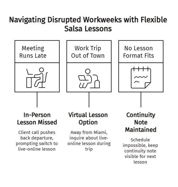 Flexible salsa lesson diagram showing how missed in-person classes, work trips, and schedule conflicts can be managed with virtual lessons and continuity notes.