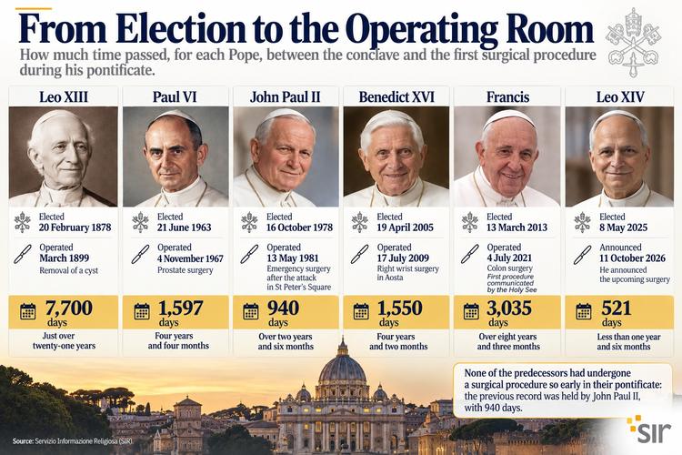 Infographic: days between election and first surgery for Leo XIII (about 7,700), Paul VI (1,597), John Paul II (940), Benedict XVI (1,550), Francis (3,035) and Leo XIV (521 at the announcement)
