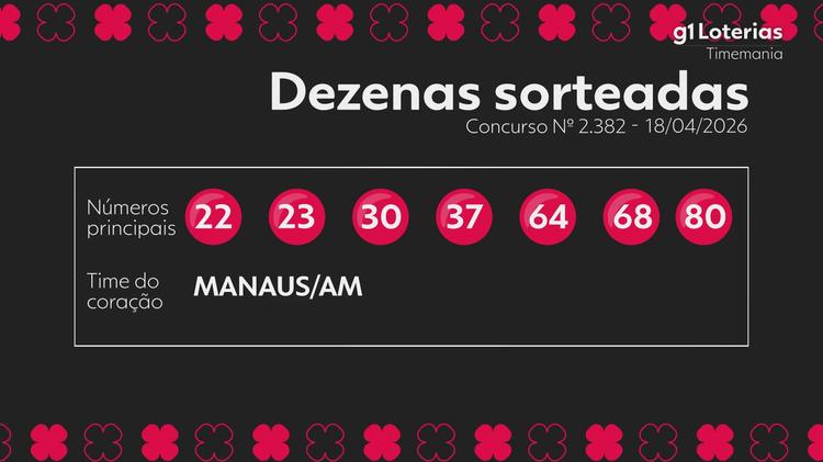 Timemania hoje: resultado do concurso 2382 e números sorteados