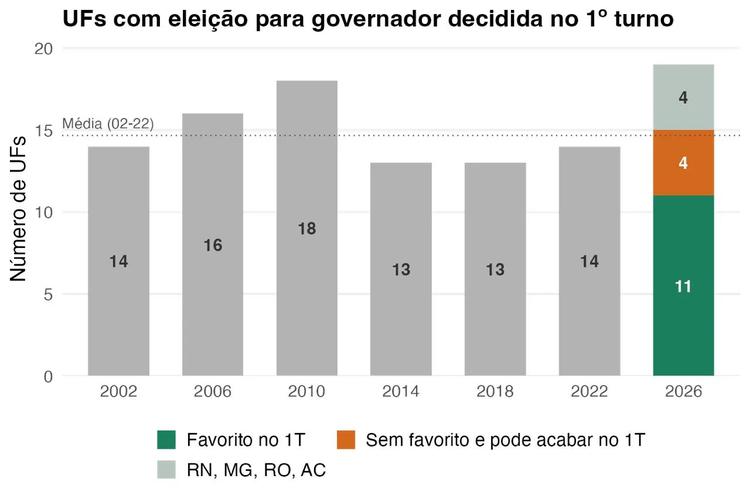 2026 pode ter até 19 eleições para governador resolvidas no 1º turno; leia análise de Felipe Nunes