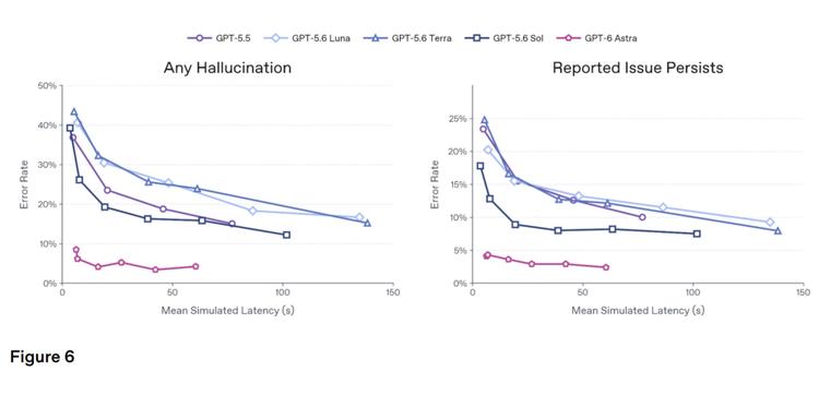 chart showing hallucination rates for gpt-6 astra