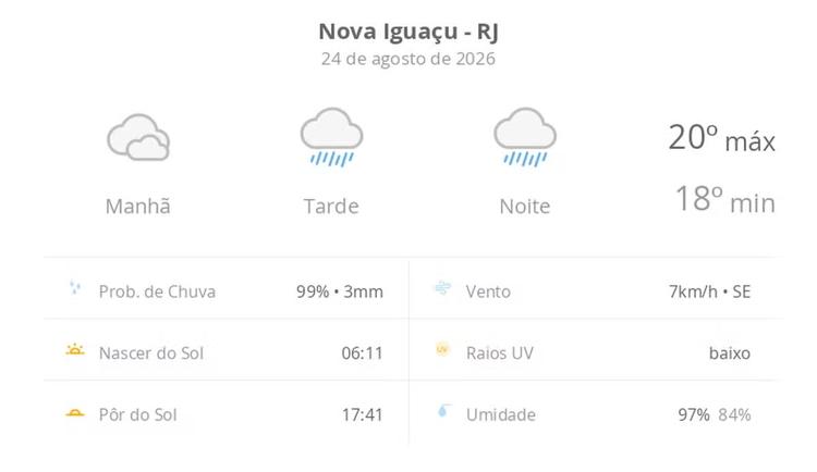 Previsão do tempo hoje para Nova Iguaçu (RJ): tempo nublado com possibilidade de garoa de manhã, chuva à tarde e à noite