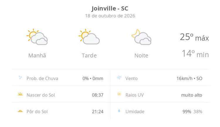Previsão do tempo hoje para Joinville (SC): muitas nuvens o dia todo, com aberturas de sol