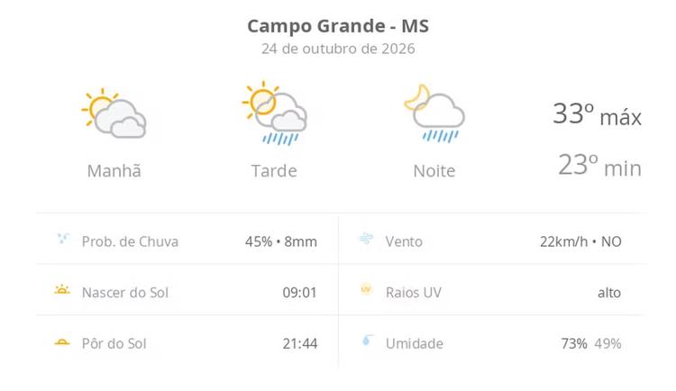 Previsão do tempo hoje para Campo Grande (MS): sol com muitas nuvens; pancadas de chuva à tarde e à noite