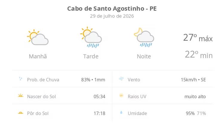 Previsão do tempo hoje para Cabo de Santo Agostinho (PE): sol e aumento de nuvens de manhã; pancadas de chuva à tarde e à noite