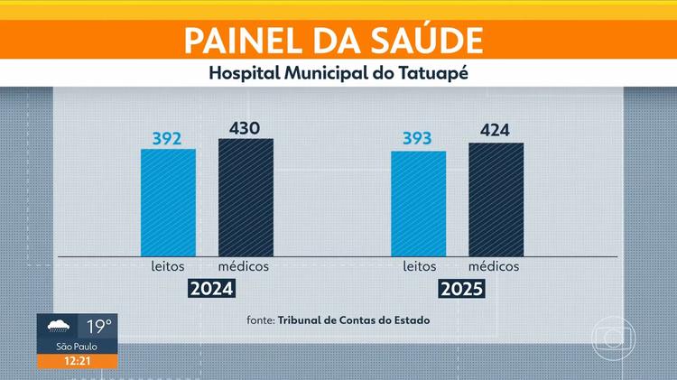 Hospital da Zona Leste de SP superlota e pacientes esperam por atendimento nos corredores há semanas
