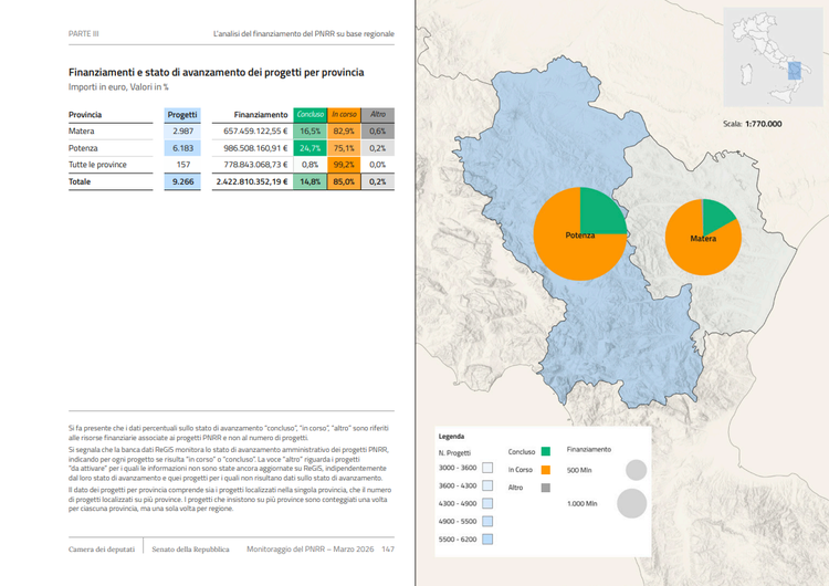 Basilicata: ritardi sullo stato di avanzamento del Pnrr