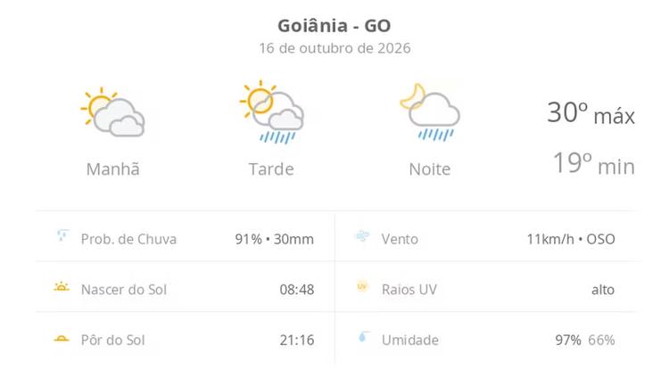 Previsão do tempo hoje para Goiânia (GO): sol com muitas nuvens; pancadas de chuva à tarde e à noite