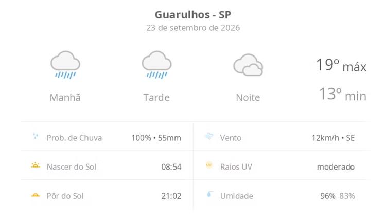 Previsão do tempo hoje para Guarulhos (SP): tempo chuvoso durante o dia; à noite pode chuviscar e o céu ainda fica nublado