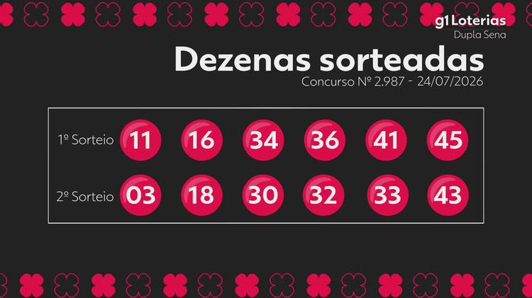 Dupla Sena hoje: resultado do concurso 2987 e números sorteados