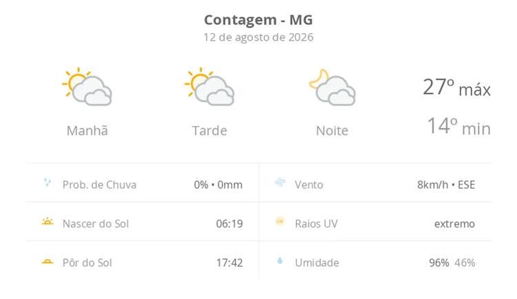 Previsão do tempo hoje para Contagem (MG): sol com muitas nuvens durante o dia e períodos de céu nublado; noite com muitas nuvens