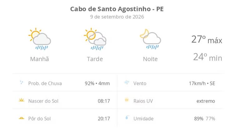 Previsão do tempo hoje para Cabo de Santo Agostinho (PE): sol com algumas nuvens; chove rápido durante o dia e à noite
