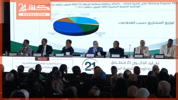 بالڤيديو.. ولاية مراكش تنظم لقاءً تواصلياً حول رهانات التنمية البشرية بمناسبة الذكرى 21 للمبادرة الوطنية..