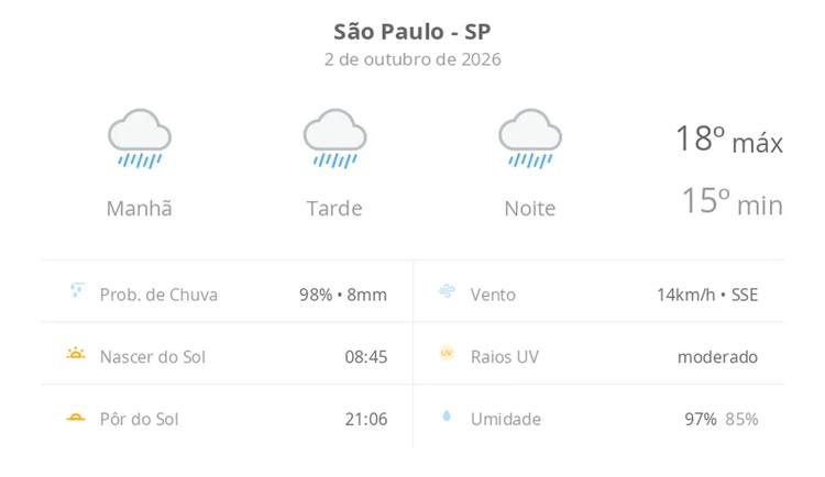Previsão do tempo hoje para São Paulo (SP): tempo chuvoso durante o dia e à noite