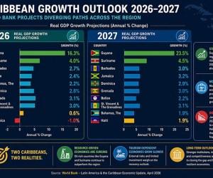 Caribbean Growth Diverges In 2026–2027 As Oil Boom Lifts Some Economies While Others Slow – World Bank