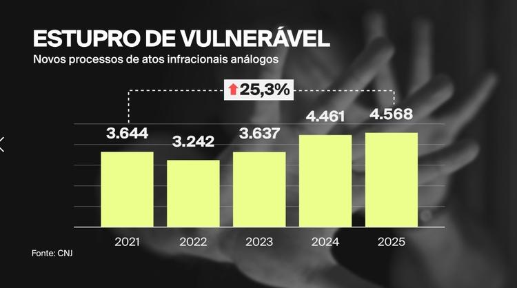 Processos de estupro de vulnerável cometido por menores de idade crescem 25% no Brasil em cinco anos