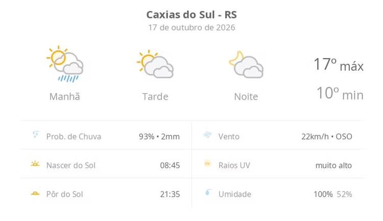 Previsão do tempo hoje para Caxias do Sul (RS): sol, com pancadas de chuva de manhã e muitas nuvens à tarde; à noite, tempo firme