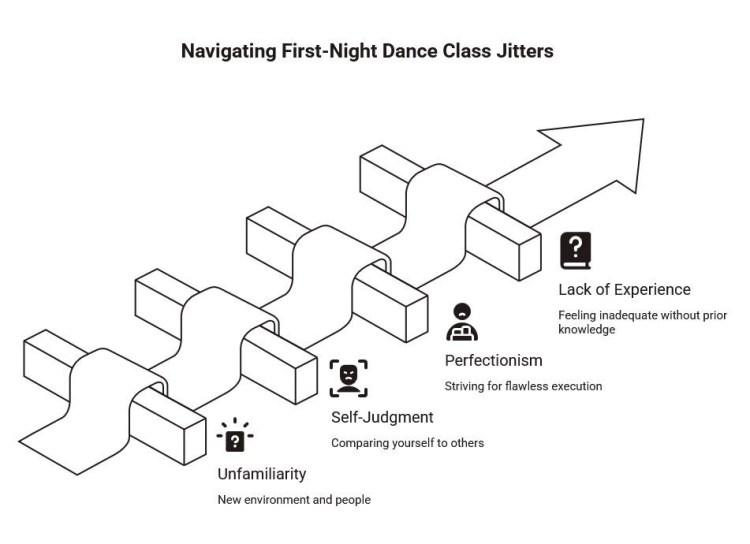 Infographic titled “Navigating First-Night Dance Class Jitters” showing four emotional barriers—unfamiliarity, self-judgment, perfectionism, and lack of experience.