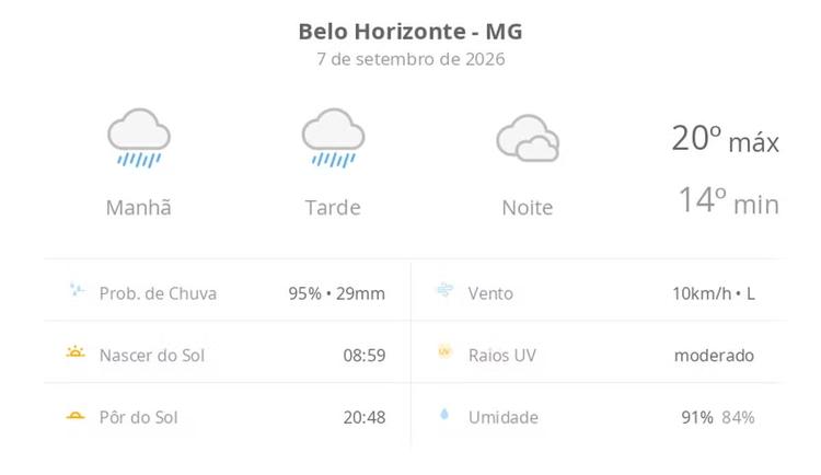 Previsão do tempo hoje para Belo Horizonte (MG): tempo chuvoso durante o dia; à noite pode chuviscar e o céu ainda fica nublado
