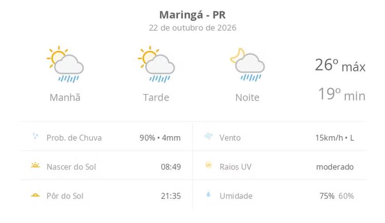 Previsão do tempo hoje para Maringá (PR): sol com algumas nuvens; chove rápido durante o dia e à noite