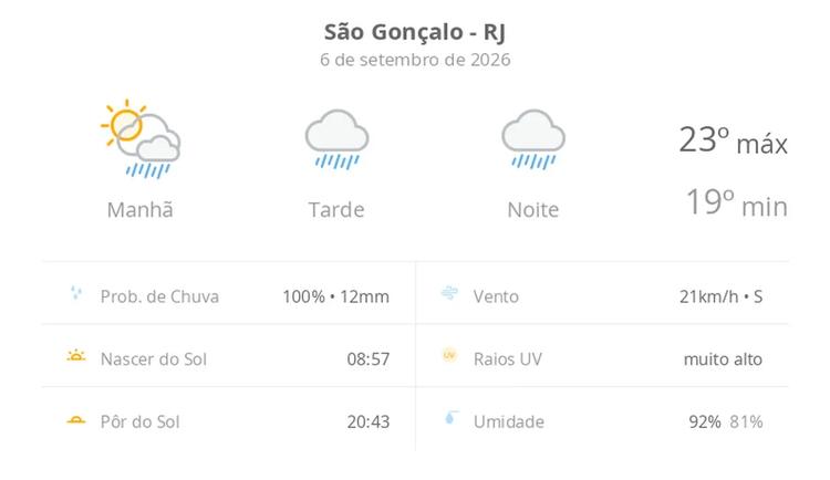Previsão do tempo hoje para São Gonçalo (RJ): sol com muitas nuvens a nublado com chuva no fim da manhã; tarde e noite chuvosas