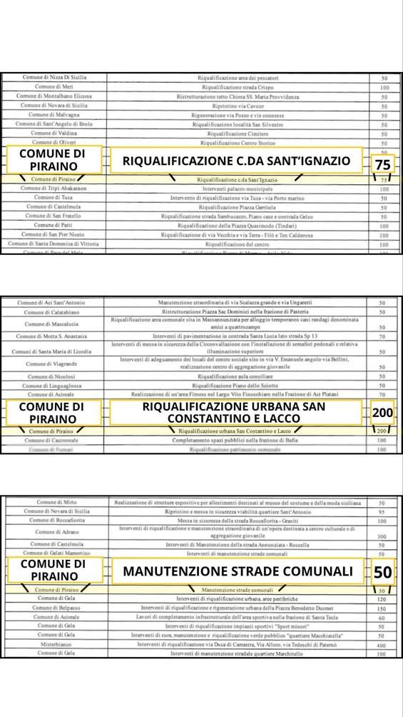 ➡️ Dalla manovra finanziaria della Regione Siciliana 325 mila euro per la riqualificazione urbana e la manutenzione del...