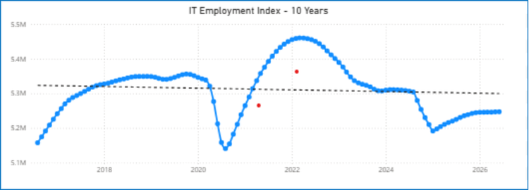 Line graph titled IT Employment Index - 10 Years shows IT employment rising and falling from 2017 to 2026, peaking around June 2022, with dips in 2020 and 2025 likely reflecting periods of more selective hiring. Three red points are marked near the 2022 peak.