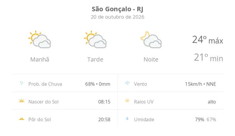 Previsão do tempo hoje para São Gonçalo (RJ): sol com muitas nuvens durante o dia e períodos de céu nublado; noite com muitas nuvens
